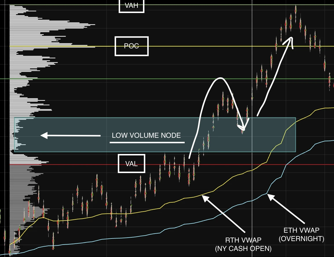 Session volume profile with point of control, value area high and low marked, and a thin low volume node above value.
