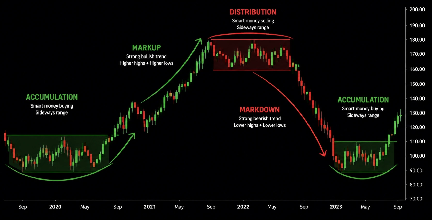 Wyckoff accumulation and distribution schematic showing the range, the spring below it and the markup that follows.