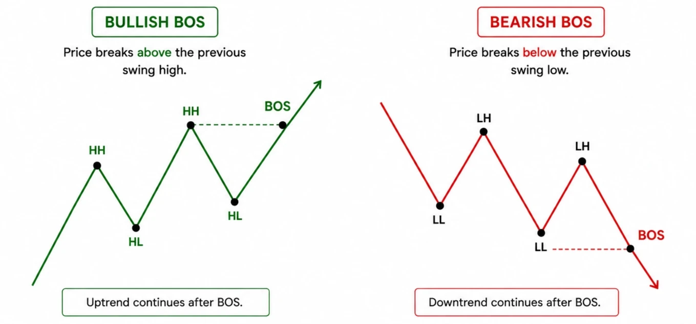 An uptrend with the most recent swing high broken, marked as a break of structure.