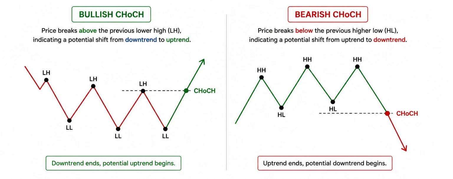 An uptrend where price breaks below the last higher low, marked as a change of character.