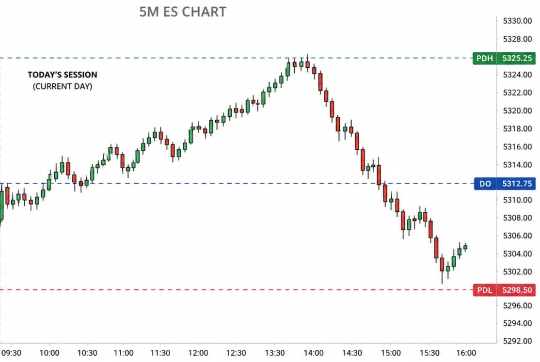 Intraday chart with previous day high, previous day low and the daily open marked as horizontal levels.