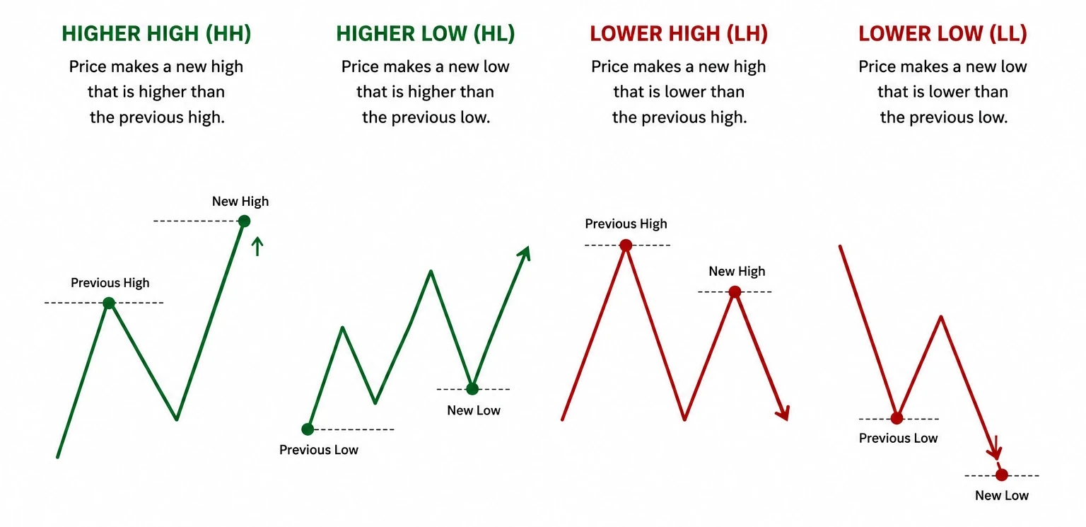 Chart marked with higher highs, higher lows, lower highs and lower lows labelled at each swing.