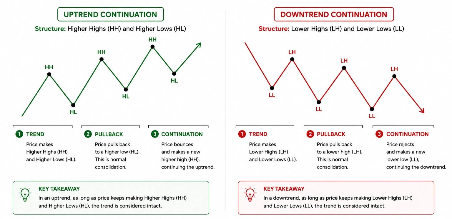 An uptrend showing the repeating sequence of higher highs and higher lows across several legs.