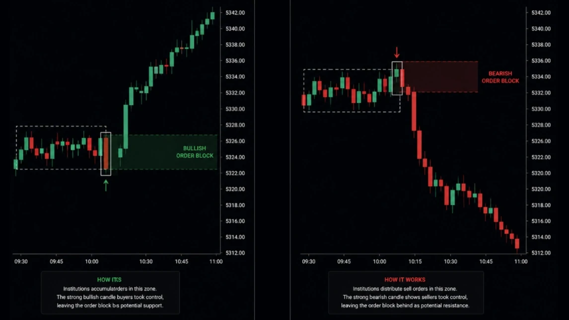 Chart showing the last down candle before a sharp rally, marked as a bullish order block.