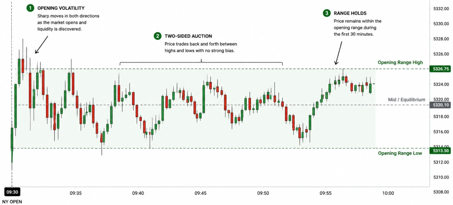 Opening thirty minutes forming a balanced range inside the prior session value area.
