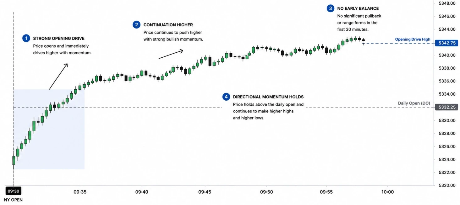 Price opening and driving directionally with no pullback through the first thirty minutes.