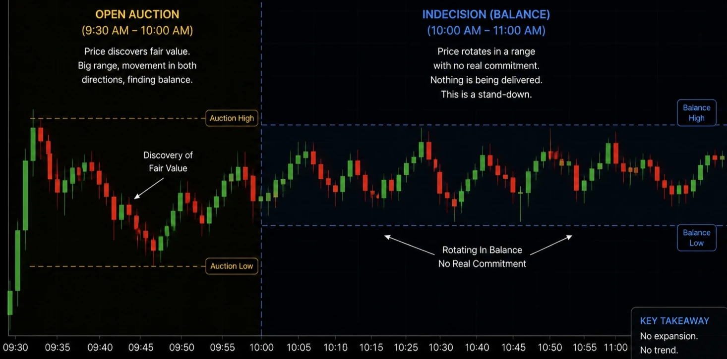 Window showing price rotating in a tight range with no directional commitment.