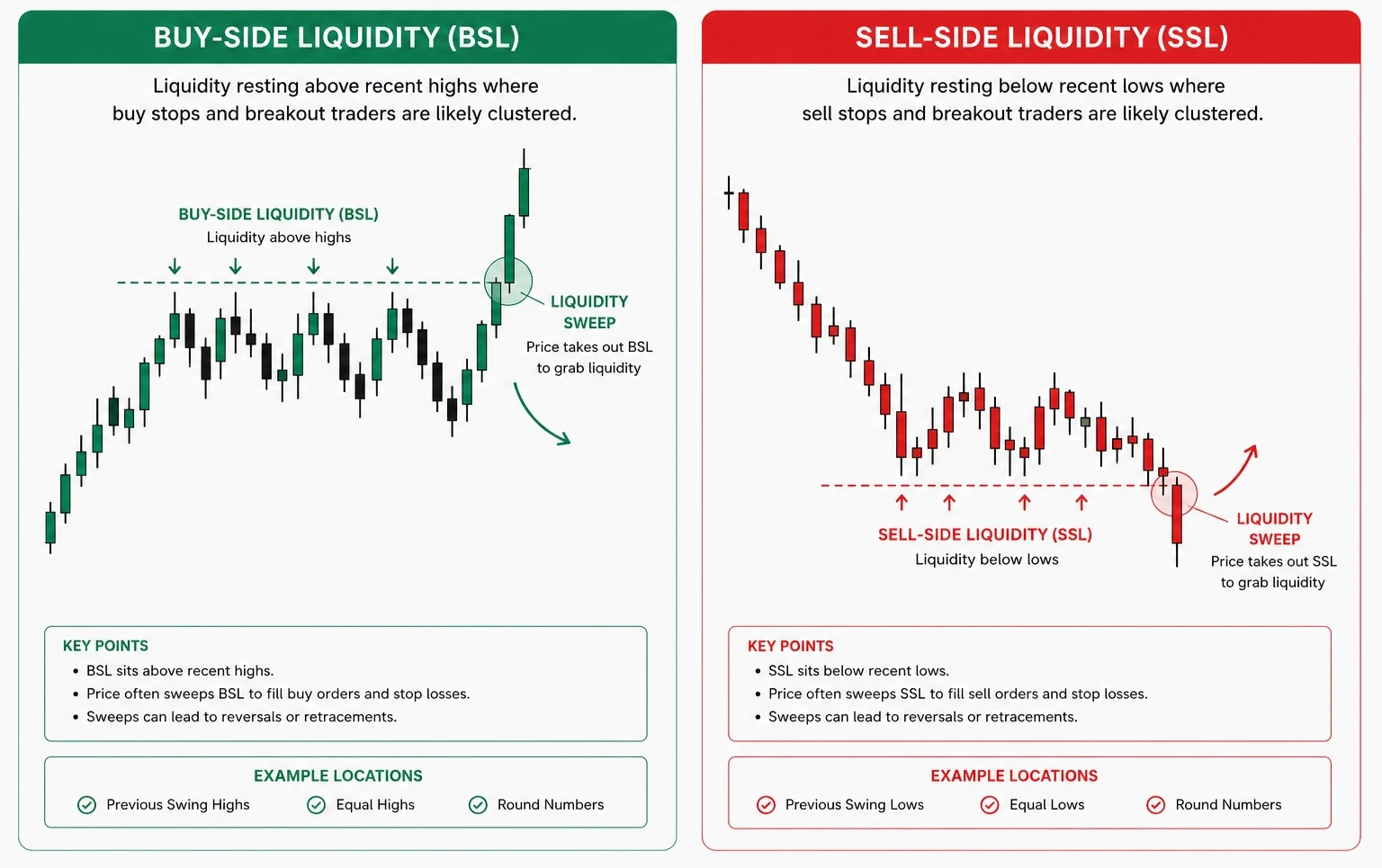Chart with buy-side liquidity marked above equal highs and sell-side liquidity below equal lows.