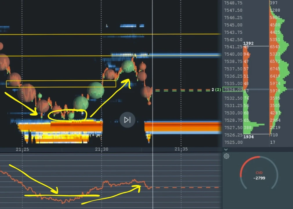 Cumulative delta turning upward while price completes a sweep to the downside.