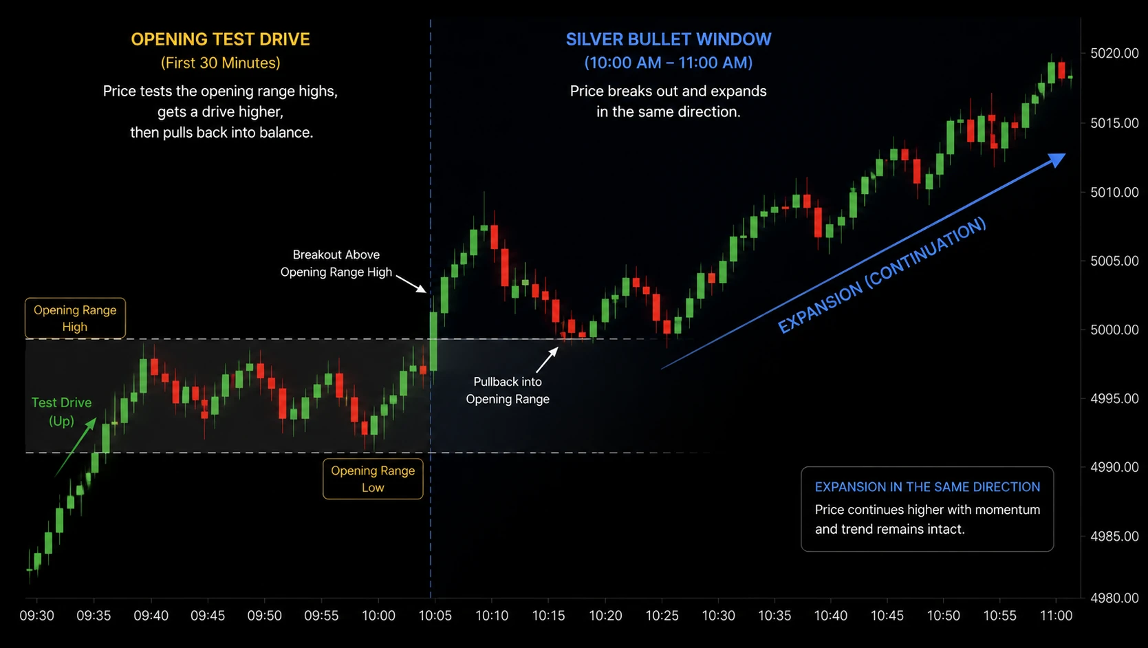 Window showing price continuing in the established direction with no counter-move.
