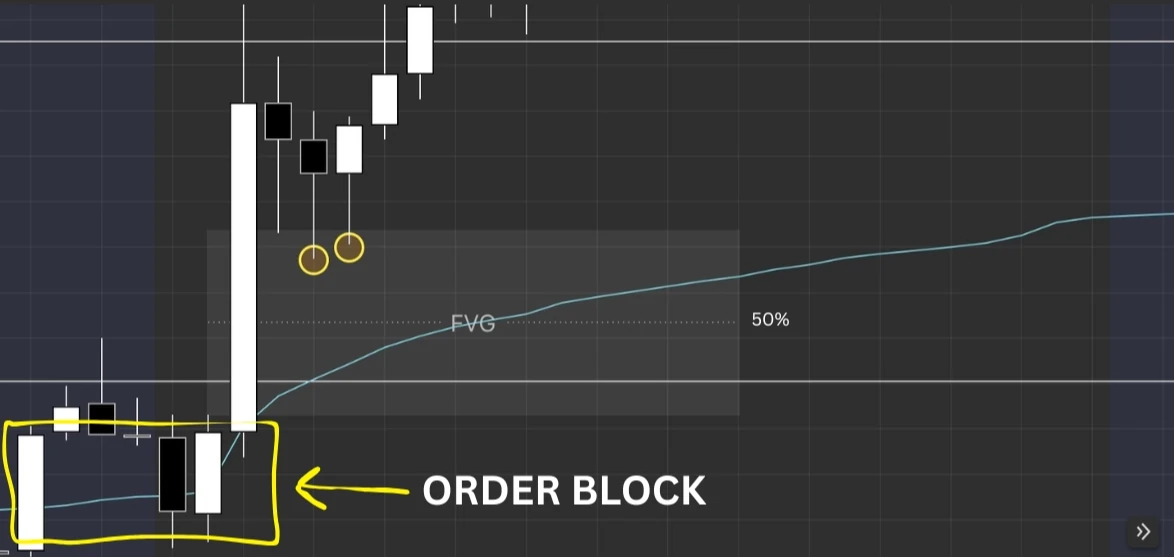 Chart with a fair value gap and order block marked as locations where price arrives and the flow read begins.