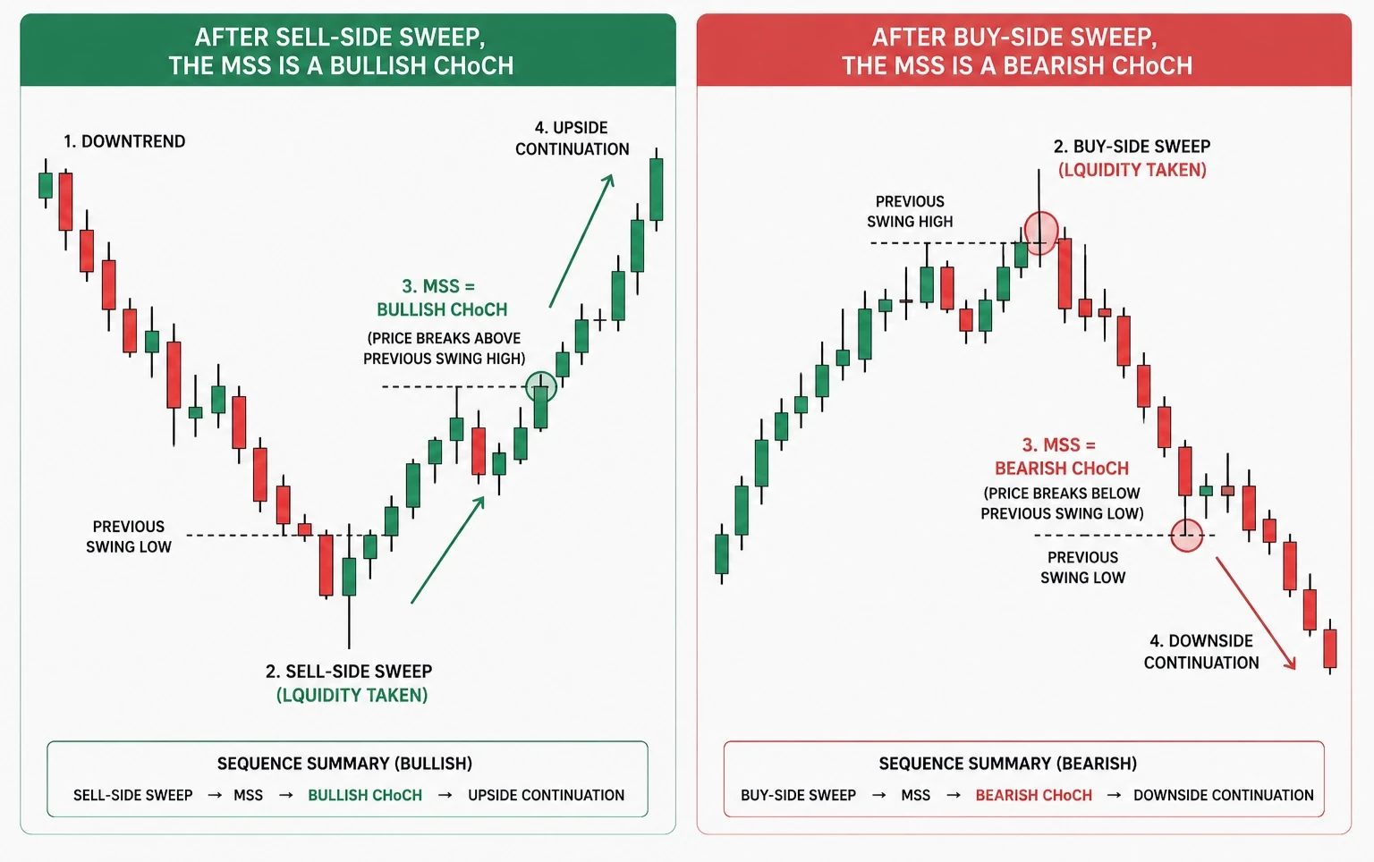 Candle chart printing a change of character in the opposite direction after a sweep.
