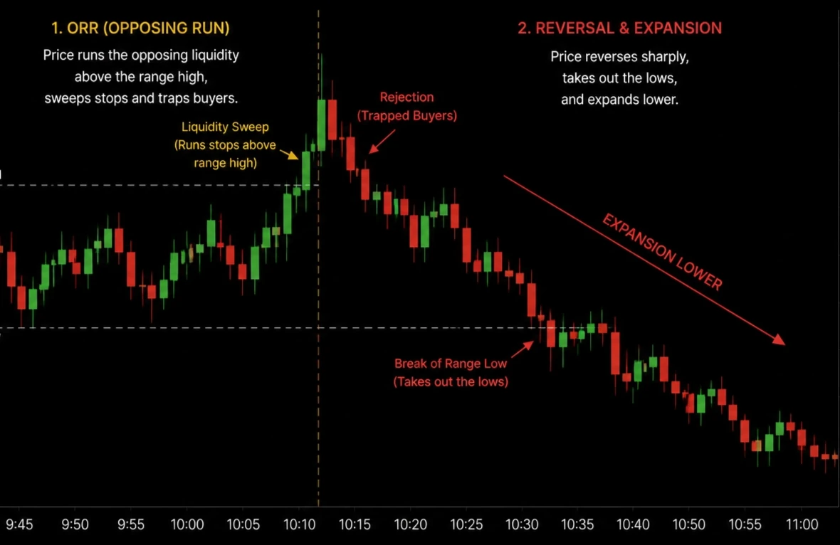 Window showing a sweep of the opposing liquidity followed by expansion in the opposite direction.