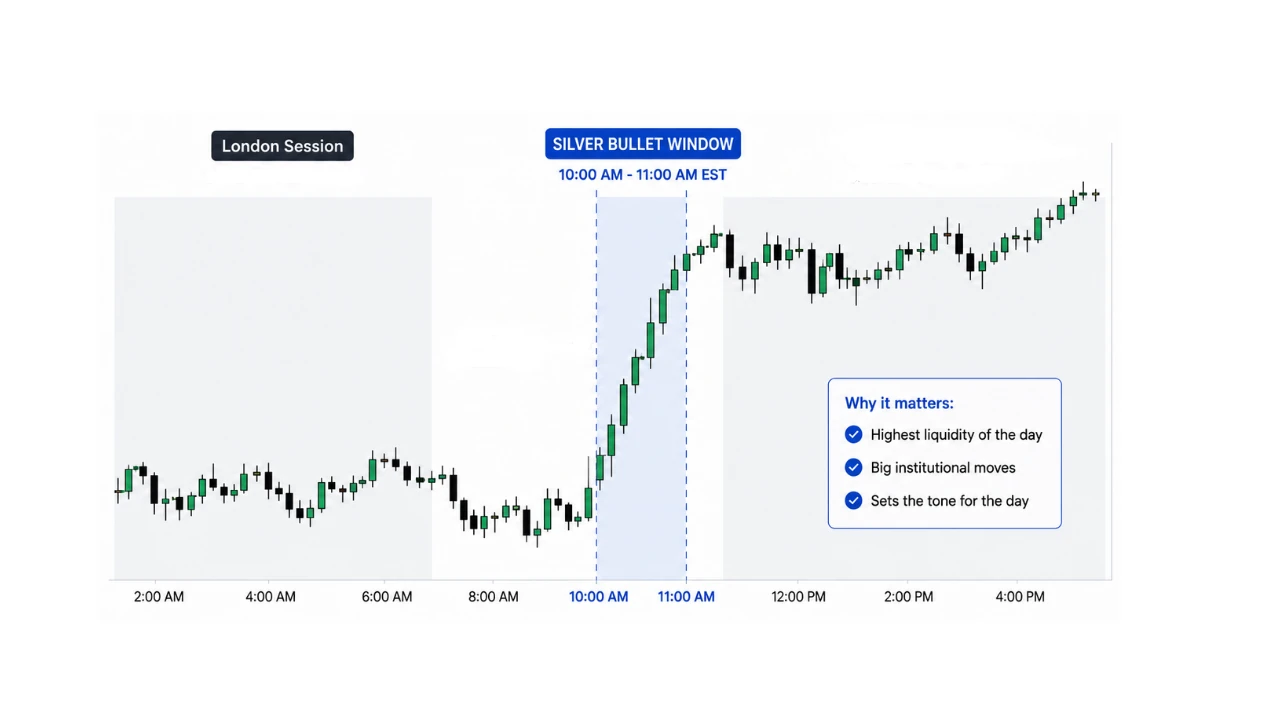 Session chart marking the three one-hour Silver Bullet windows across the trading day.