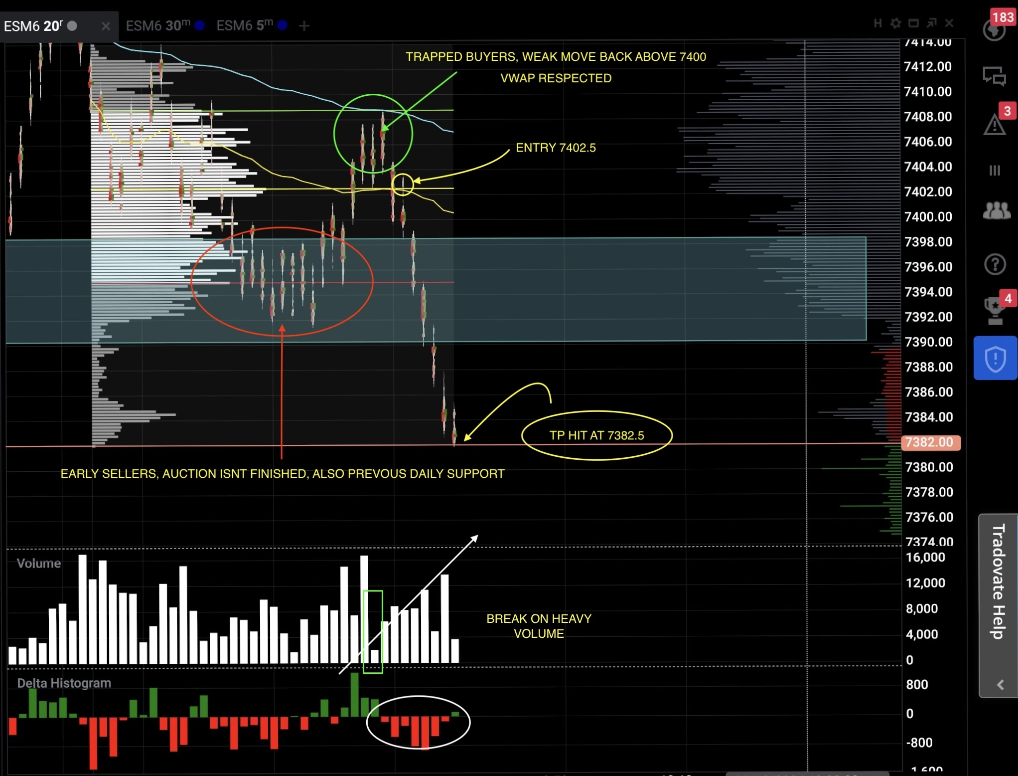 Chart at entry showing the level above, the open path below, and the extended target marked before execution.