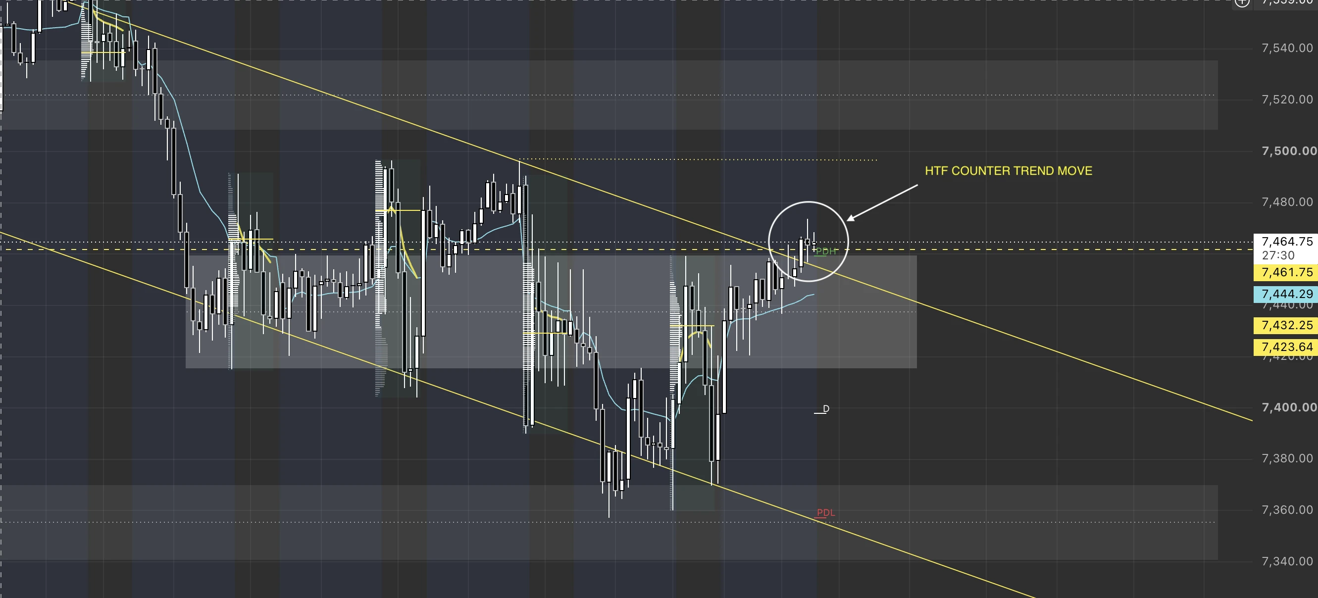 Higher timeframe chart showing the draw pointing opposite to the move currently running into a liquidity pool.