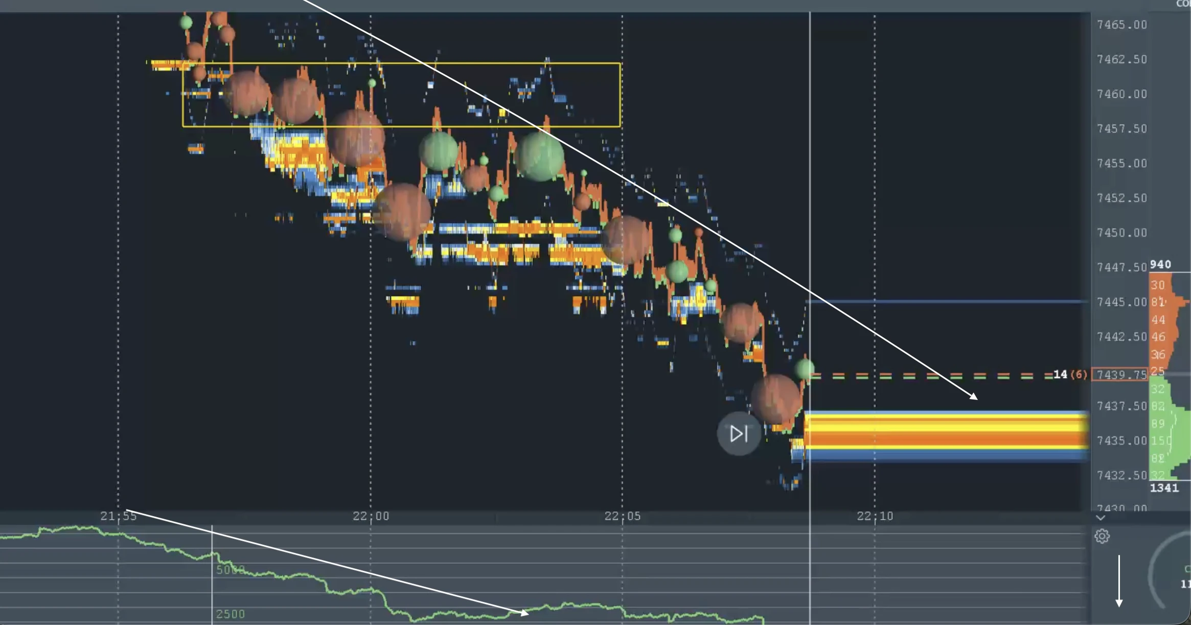Price expanding away from the swept level with cumulative delta making new extremes in the reversal direction.