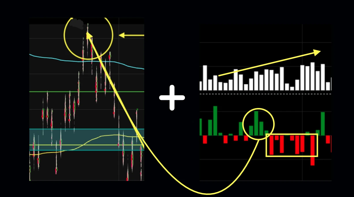 Volume spiking as price reaches the key level, with increased large prints on the book.
