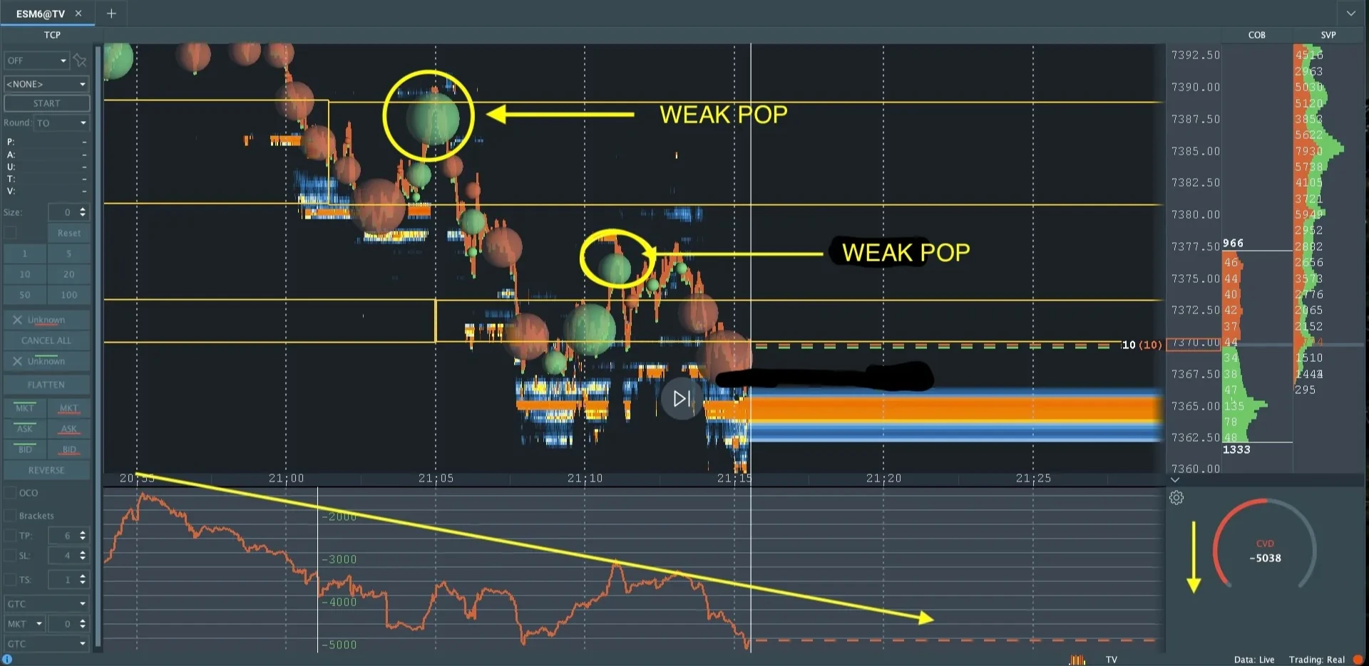 A shallow pullback at the level with weak counter-delta and lower volume than the approach.