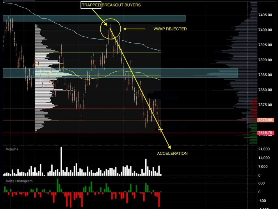 Price accelerating through the level with tape speed rising and resting orders being consumed.